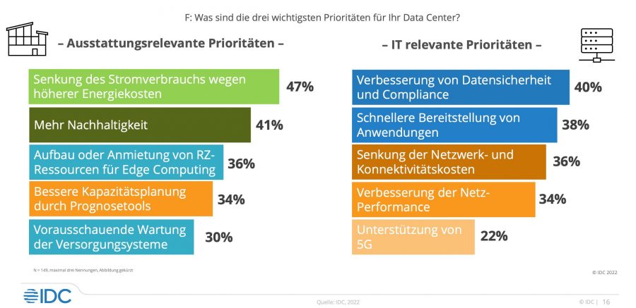 idcdatacenter2022 - prioritäten für das eigene rechenzentrum