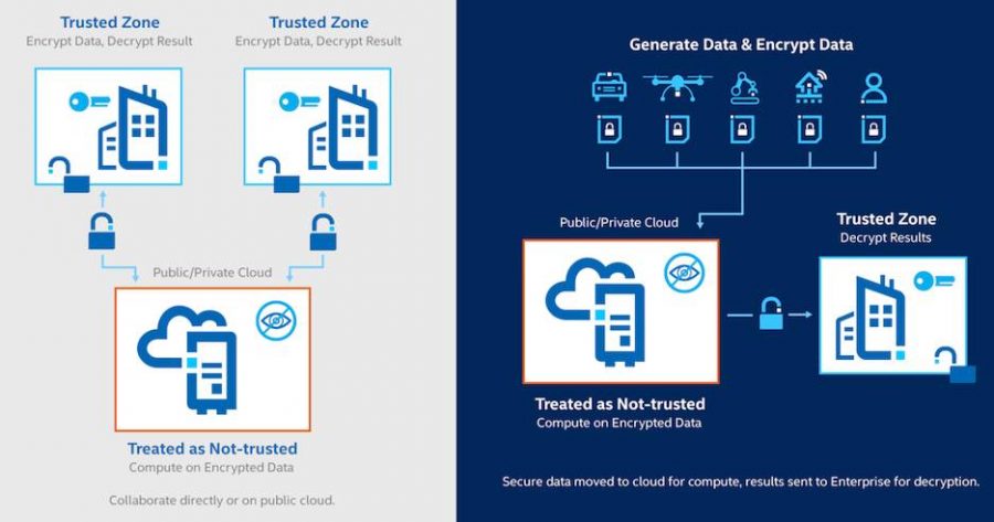So funktioniert Intel Homomorphic Encryption