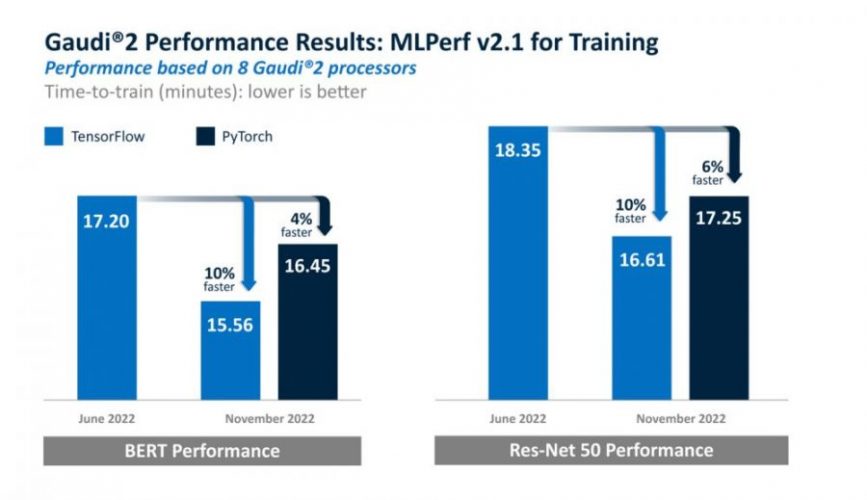 Habana Gaudi2 MLPerf v2.1 Benchmark-Ergebnis