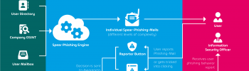 Hornetsecurity Security Awarenes Service - Spear Phishing Engine