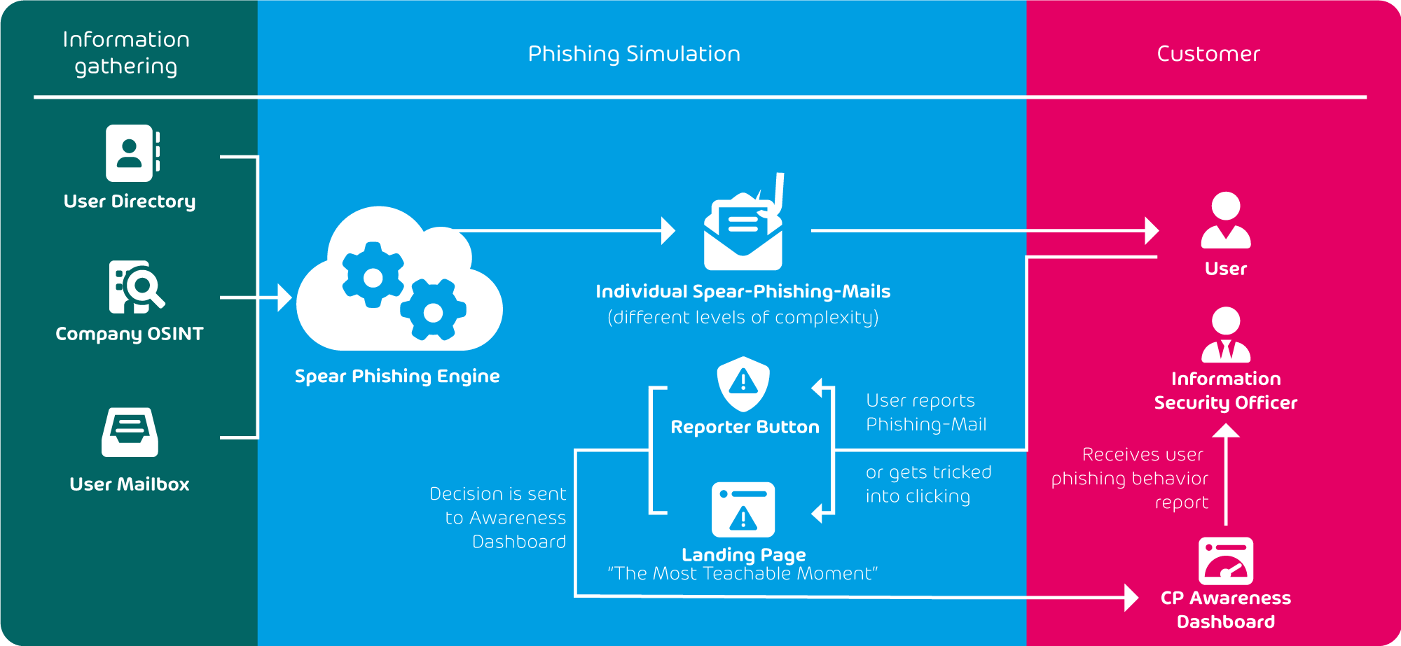 Hornetsecurity Security Awarenes Service - Spear Phishing Engine