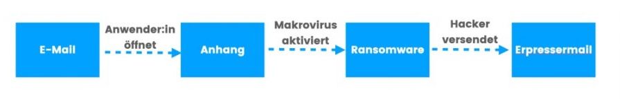 Verlauf eines Ransomware-Angriffs