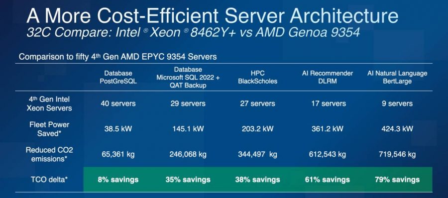 Es steckt mehr (Energie)effizienz in Server-Systemen mit Intel Xeon der 4. Gernation