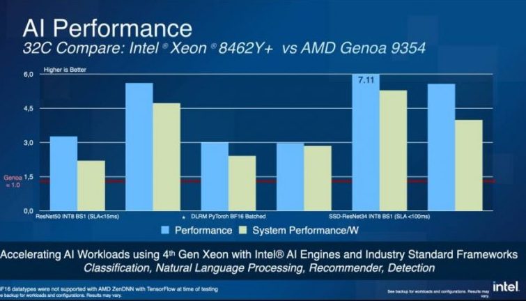 Intel Xeon Prozessor der 4. Generation liegt in den KI-Benchmarks klar vorne