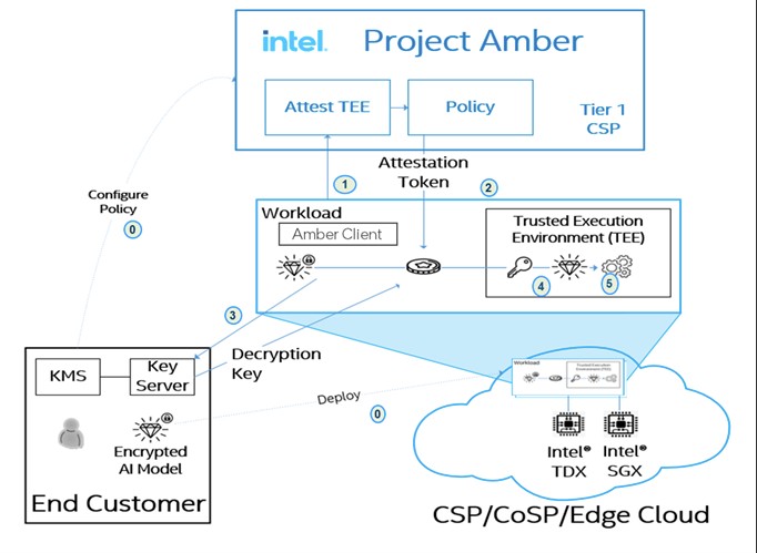 Die Funktions- und Arbeitsweise des Projekts Amber