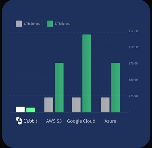 Mit Cubbit DS3 lassen sich Daten im Vergleich zu AWS, Azure & Co. deutlich günstiger speichern