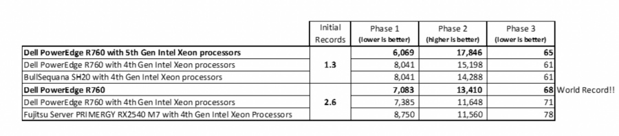 Dell PowerEdge-Server mit dem Intel Xeon Prozessor der 5. Genearation sorgen für neue SAP HANA Benchmark-Bestwerte