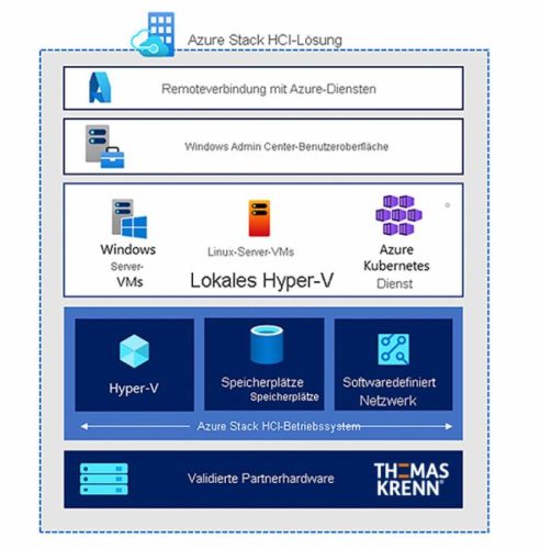 Thomas Krenn Azure Stack HCI-tauglicher Server - systematische Darstellung