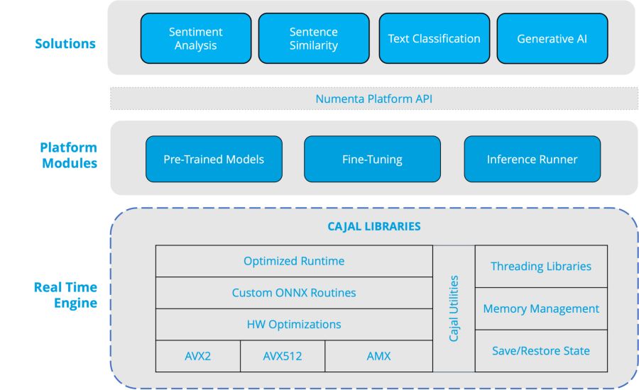 So funktioniert die Cajal Echteit-Engine des Numenta NuPIC-Inferenzservers