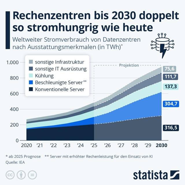 Stromverbrauch von Rechenzentren bis 2030